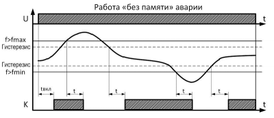 Диаграмма работы РКЧ "без памяти" аварии