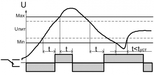 Диаграмма работы РКН-1-1-15