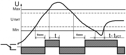 Диаграмма работы РКН-1-2-15