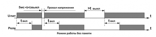 Диаграмма работы РКН-1-3-15 (1)