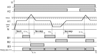 Диаграмма работы РВФ-01, РВФ-02