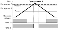 Диаграмма работы СИМ-05т-5-17(09) 5