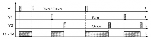 Диаграмма работы РИО-1