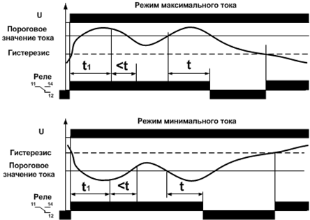 Диаграммы работы реле контроля тока РКТ-3-15