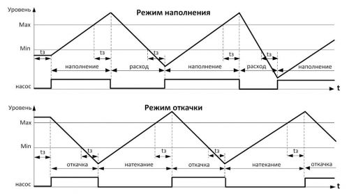 Диаграмма работы РКУ-1М