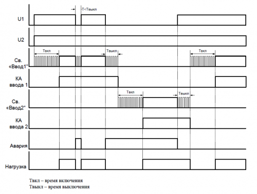 Диаграмма работы МАВР-3-11 с приоритетом ввода 1
