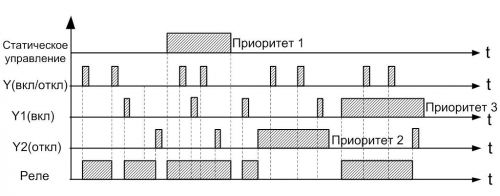 Диаграмма работы РИО-3-63