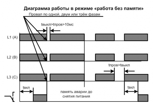 Диаграмма работы РКФ-М04-1-22 без памяти
